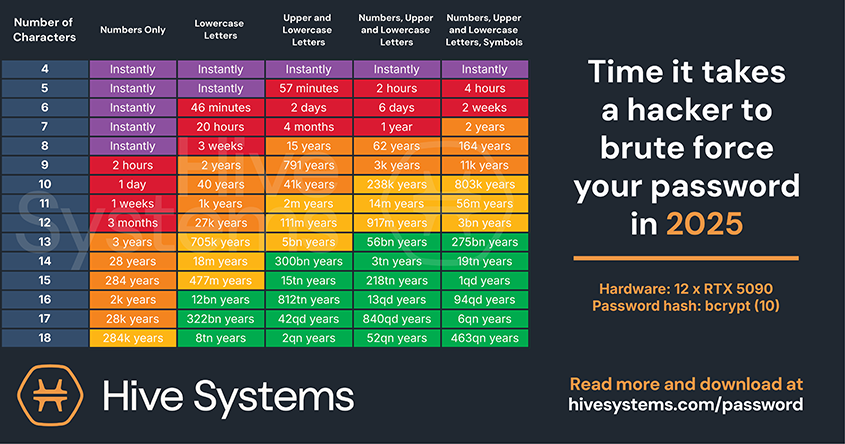 Hive Systems password table